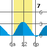 Niantic tide chart for Sunday, December 7, 2025