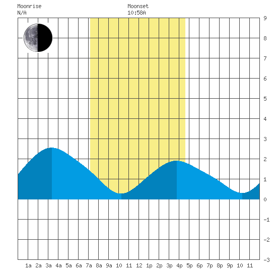 Niantic tide chart for Saturday, January 10, 2026