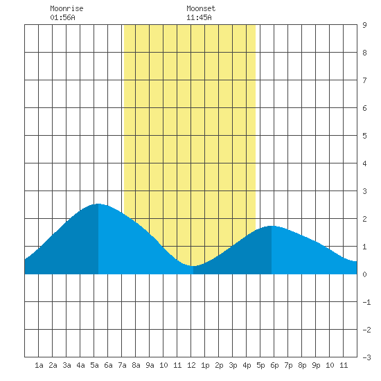Niantic tide chart for Monday, January 12, 2026