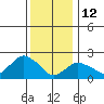 Niantic tide chart for Monday, January 12, 2026