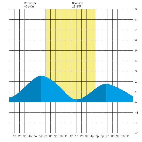 Niantic tide chart for Tuesday, January 13, 2026