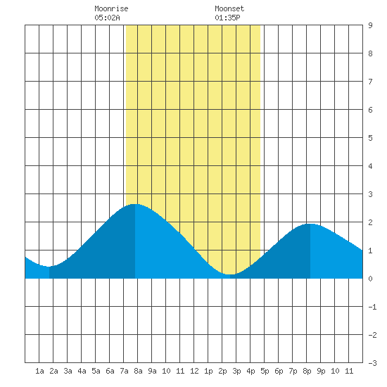Niantic tide chart for Thursday, January 15, 2026