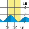 Niantic tide chart for Friday, January 16, 2026