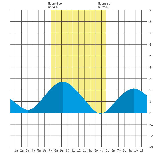 Niantic tide chart for Saturday, January 17, 2026