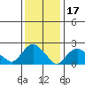 Niantic tide chart for Saturday, January 17, 2026