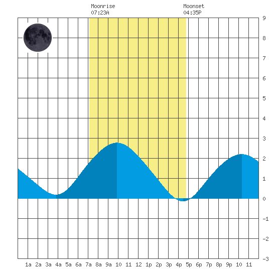 Niantic tide chart for Sunday, January 18, 2026