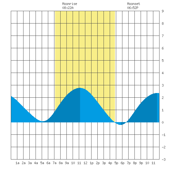 Niantic tide chart for Tuesday, January 20, 2026