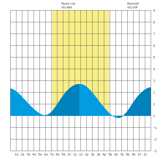 Niantic tide chart for Wednesday, January 21, 2026