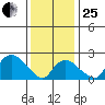 Niantic tide chart for Sunday, January 25, 2026