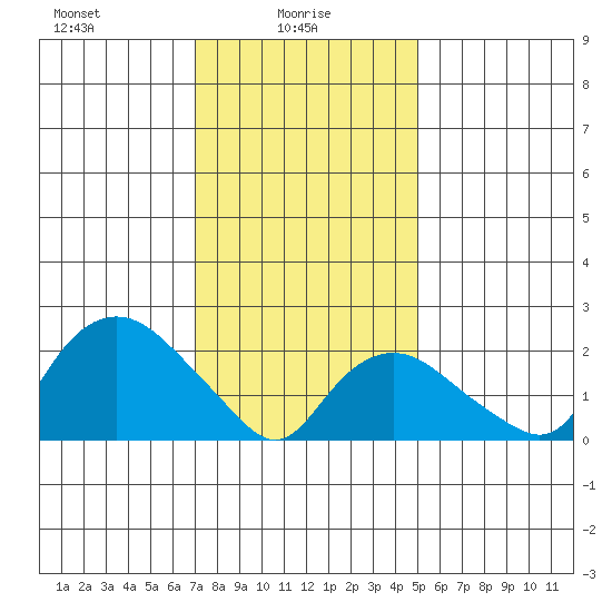 Niantic tide chart for Monday, January 26, 2026
