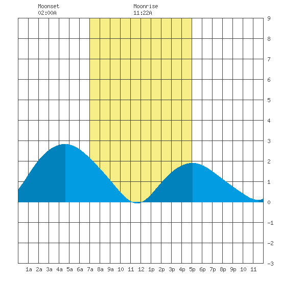 Niantic tide chart for Tuesday, January 27, 2026