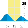 Niantic tide chart for Wednesday, January 28, 2026