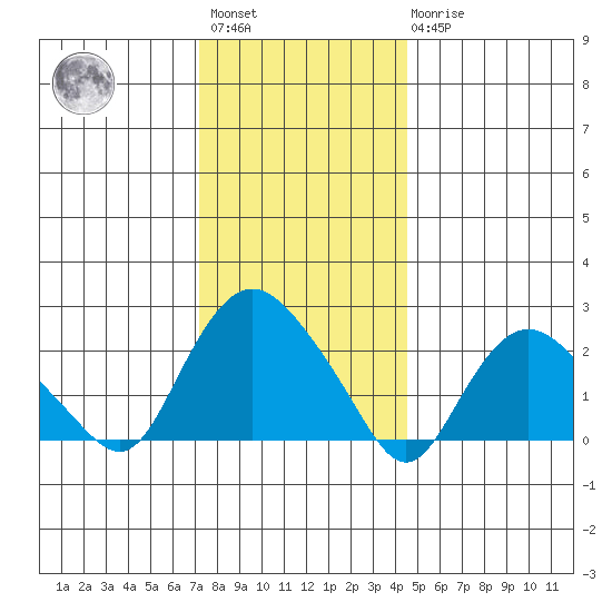 Niantic tide chart for Saturday, January 3, 2026
