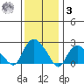 Niantic tide chart for Saturday, January 3, 2026