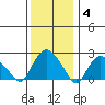 Niantic tide chart for Sunday, January 4, 2026