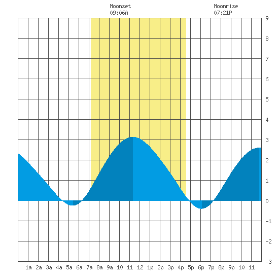 Niantic tide chart for Monday, January 5, 2026