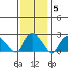Niantic tide chart for Monday, January 5, 2026