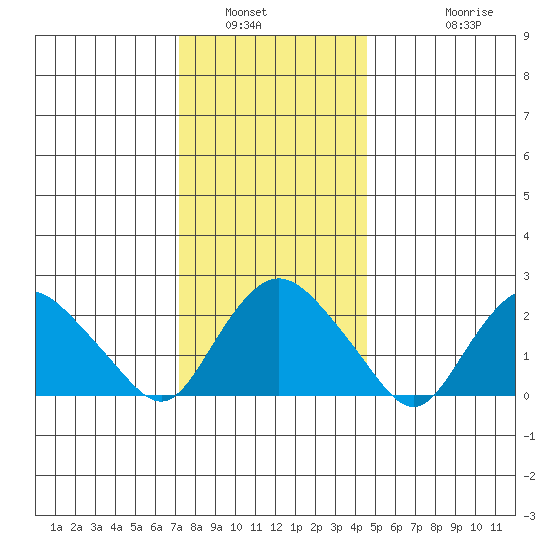 Niantic tide chart for Tuesday, January 6, 2026