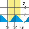 Niantic tide chart for Wednesday, January 7, 2026