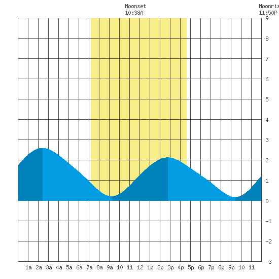Niantic tide chart for Friday, January 9, 2026