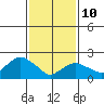 Niantic tide chart for Tuesday, February 10, 2026