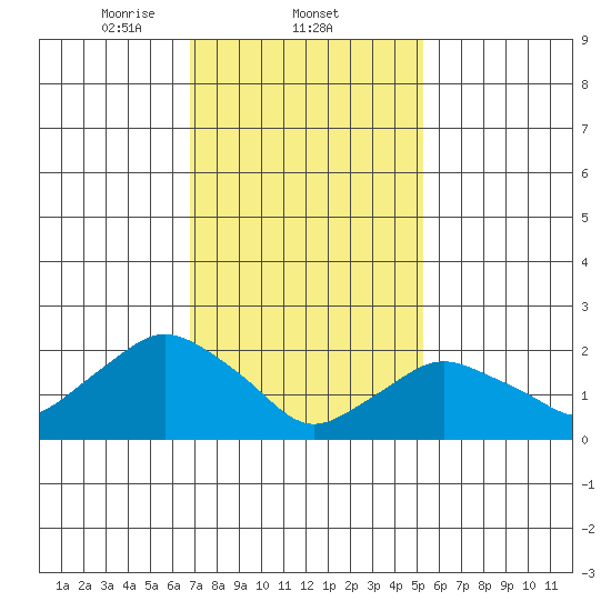 Niantic tide chart for Wednesday, February 11, 2026