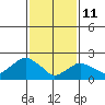 Niantic tide chart for Wednesday, February 11, 2026