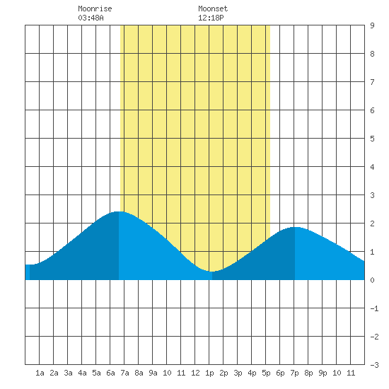 Niantic tide chart for Thursday, February 12, 2026