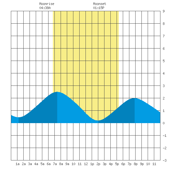 Niantic tide chart for Friday, February 13, 2026