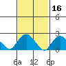 Niantic tide chart for Monday, February 16, 2026