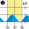Niantic tide chart for Tuesday, February 17, 2026