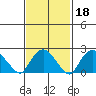 Niantic tide chart for Wednesday, February 18, 2026