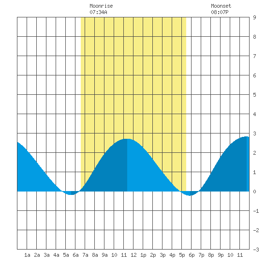 Niantic tide chart for Thursday, February 19, 2026