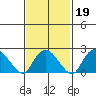 Niantic tide chart for Thursday, February 19, 2026