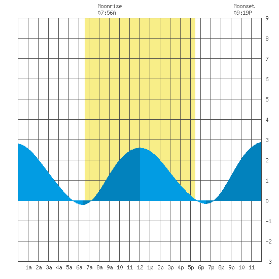 Niantic tide chart for Friday, February 20, 2026