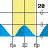 Niantic tide chart for Friday, February 20, 2026