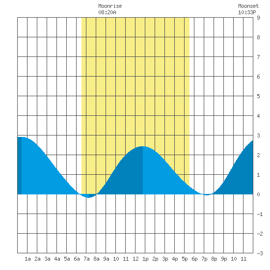 Niantic tide chart for Saturday, February 21, 2026
