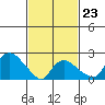 Niantic tide chart for Monday, February 23, 2026