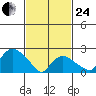Niantic tide chart for Tuesday, February 24, 2026