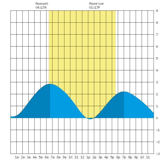 Niantic tide chart for Friday, February 27, 2026