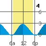 Niantic tide chart for Wednesday, February 4, 2026