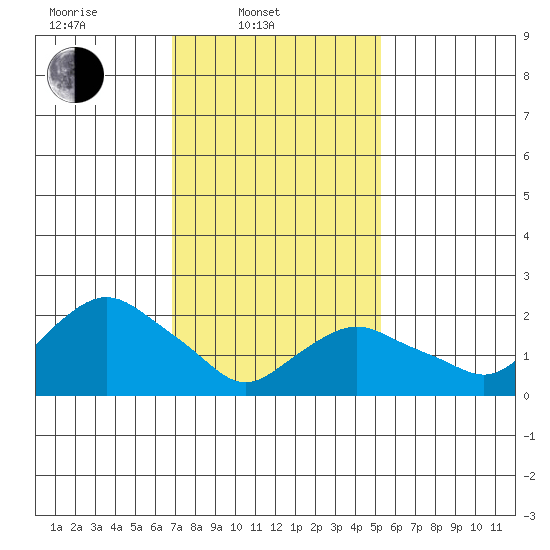 Niantic tide chart for Monday, February 9, 2026
