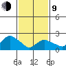 Niantic tide chart for Monday, February 9, 2026