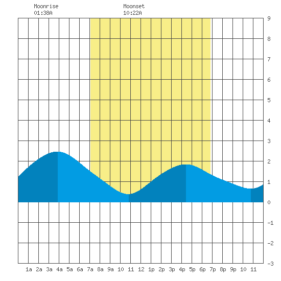 Niantic tide chart for Tuesday, March 10, 2026