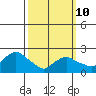 Niantic tide chart for Tuesday, March 10, 2026