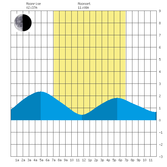 Niantic tide chart for Wednesday, March 11, 2026