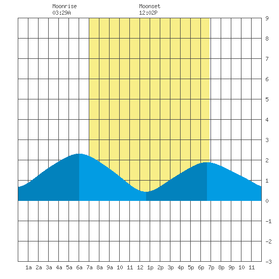 Niantic tide chart for Thursday, March 12, 2026