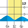 Niantic tide chart for Thursday, March 12, 2026