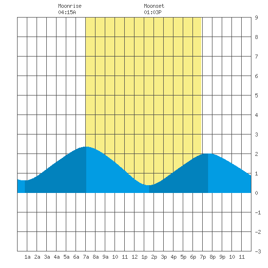 Niantic tide chart for Friday, March 13, 2026