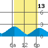 Niantic tide chart for Friday, March 13, 2026